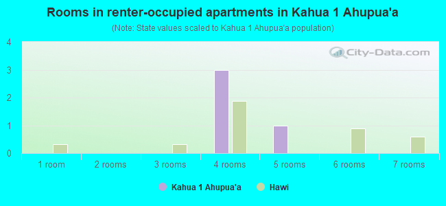 Rooms in renter-occupied apartments in Kahua 1 Ahupua`a