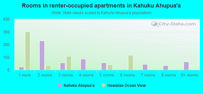 Rooms in renter-occupied apartments in Kahuku Ahupua`a