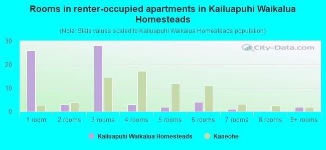 Rooms in renter-occupied apartments in Kailuapuhi Waikalua Homesteads