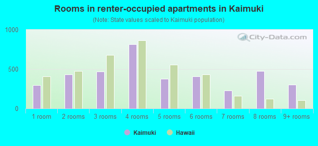 Rooms in renter-occupied apartments in Kaimuki