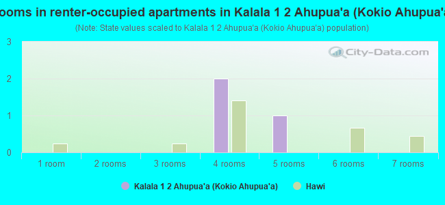 Rooms in renter-occupied apartments in Kalala 1  2 Ahupua`a (Kokio Ahupua`a)