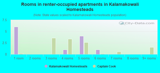 Rooms in renter-occupied apartments in Kalamakowali Homesteads