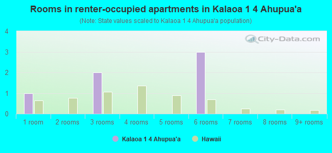 Rooms in renter-occupied apartments in Kalaoa 1  4 Ahupua`a