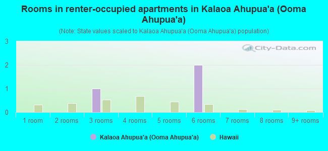 Rooms in renter-occupied apartments in Kalaoa Ahupua`a (Ooma Ahupua`a)