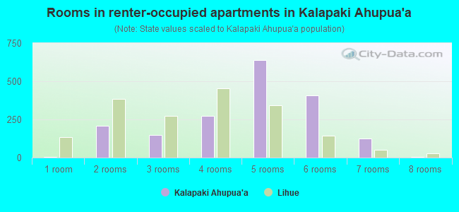 Rooms in renter-occupied apartments in Kalapaki Ahupua`a
