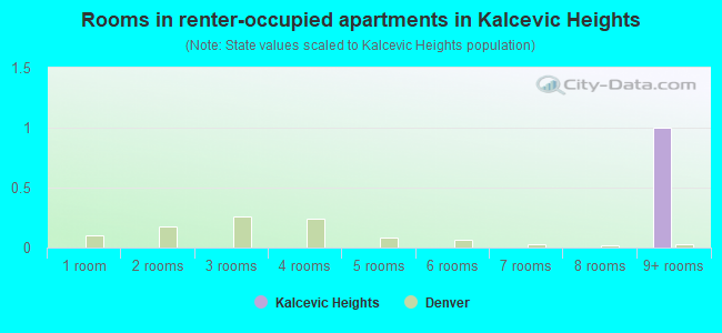Rooms in renter-occupied apartments in Kalcevic Heights