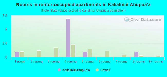 Rooms in renter-occupied apartments in Kalialinui Ahupua`a