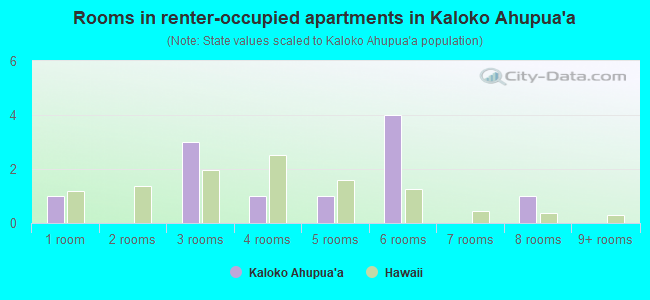 Rooms in renter-occupied apartments in Kaloko Ahupua`a