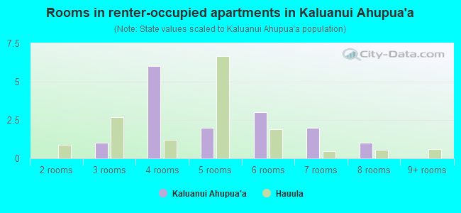 Rooms in renter-occupied apartments in Kaluanui Ahupua`a