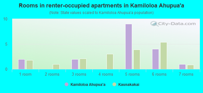 Rooms in renter-occupied apartments in Kamiloloa Ahupua`a