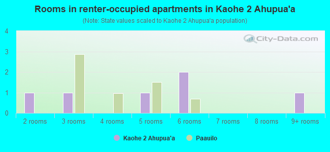 Rooms in renter-occupied apartments in Kaohe 2 Ahupua`a