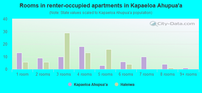 Rooms in renter-occupied apartments in Kapaeloa Ahupua`a