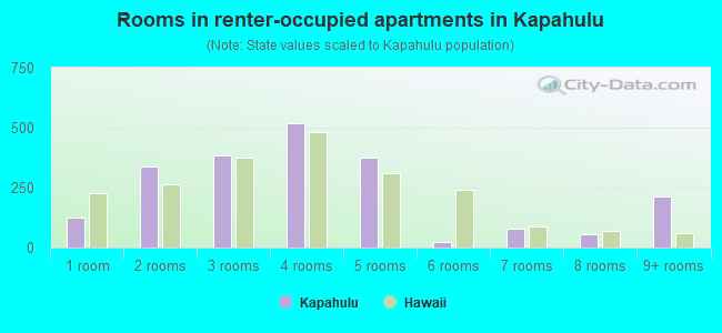 Rooms in renter-occupied apartments in Kapahulu