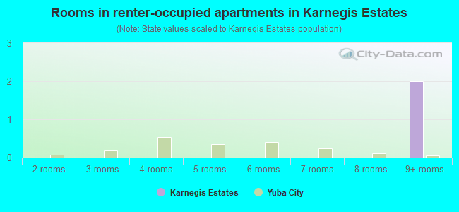 Rooms in renter-occupied apartments in Karnegis Estates
