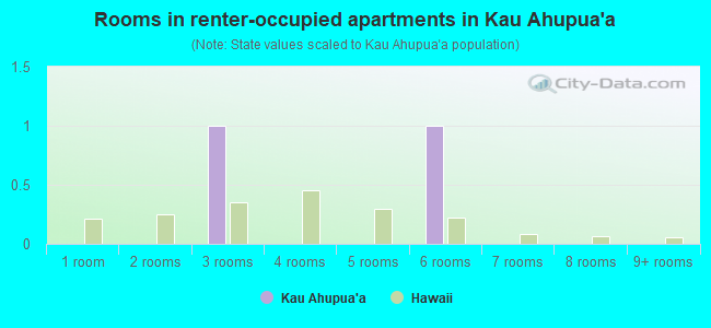 Rooms in renter-occupied apartments in Kau Ahupua`a