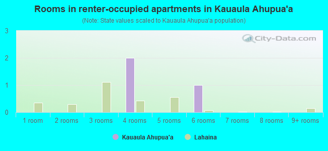 Rooms in renter-occupied apartments in Kauaula Ahupua`a