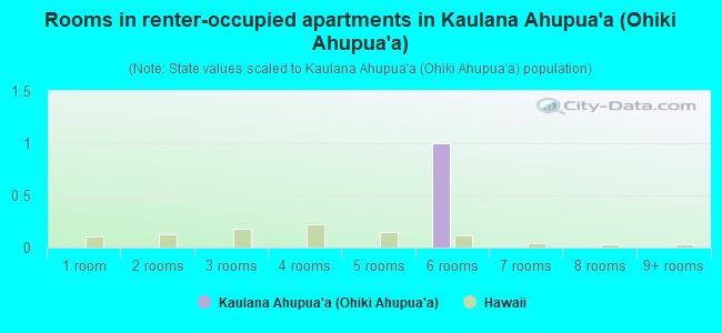 Rooms in renter-occupied apartments in Kaulana Ahupua`a (Ohiki Ahupua`a)