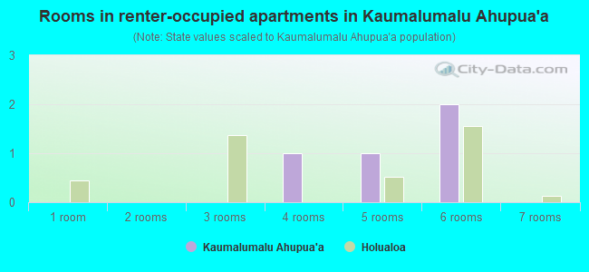 Rooms in renter-occupied apartments in Kaumalumalu Ahupua`a