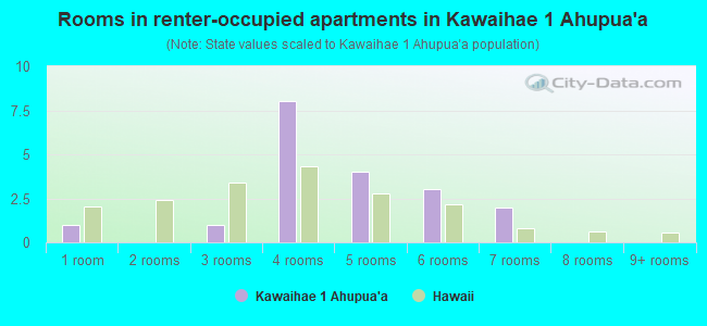Rooms in renter-occupied apartments in Kawaihae 1 Ahupua`a