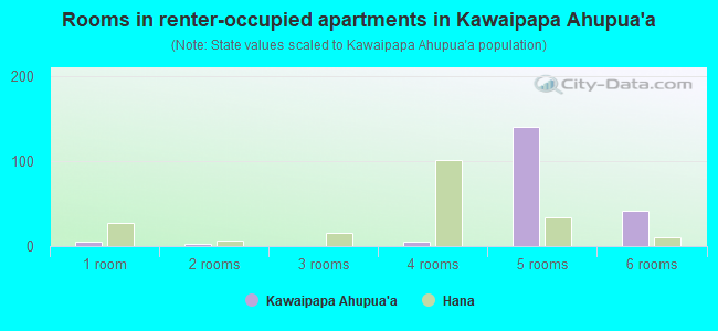 Rooms in renter-occupied apartments in Kawaipapa Ahupua`a