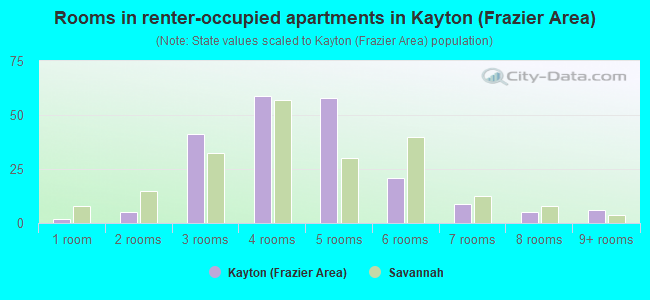 Rooms in renter-occupied apartments in Kayton (Frazier Area)