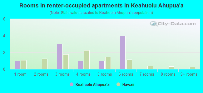 Rooms in renter-occupied apartments in Keahuolu Ahupua`a