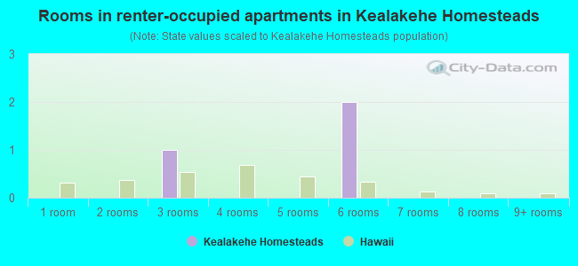 Rooms in renter-occupied apartments in Kealakehe Homesteads