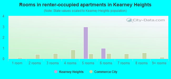 Rooms in renter-occupied apartments in Kearney Heights