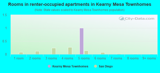 Rooms in renter-occupied apartments in Kearny Mesa Townhomes