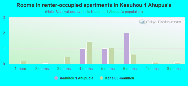 Rooms in renter-occupied apartments in Keauhou 1 Ahupua`a