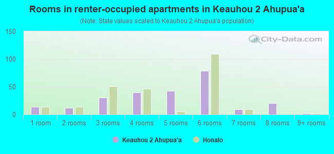 Rooms in renter-occupied apartments in Keauhou 2 Ahupua`a