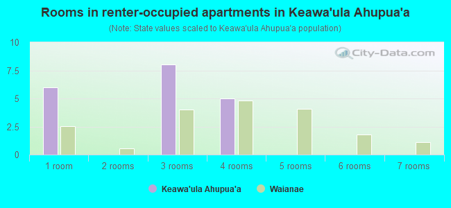 Rooms in renter-occupied apartments in Keawa`ula Ahupua`a