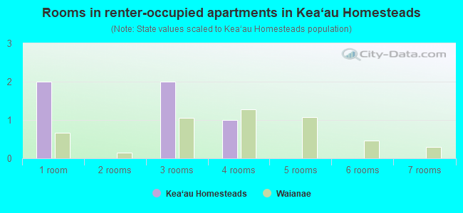 Rooms in renter-occupied apartments in Kea‘au Homesteads