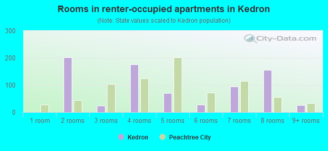 Rooms in renter-occupied apartments in Kedron