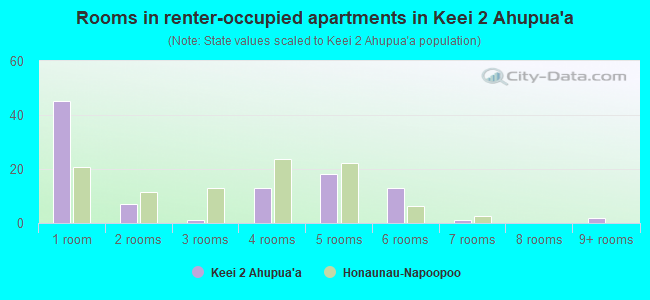 Rooms in renter-occupied apartments in Keei 2 Ahupua`a