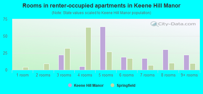 Rooms in renter-occupied apartments in Keene Hill Manor