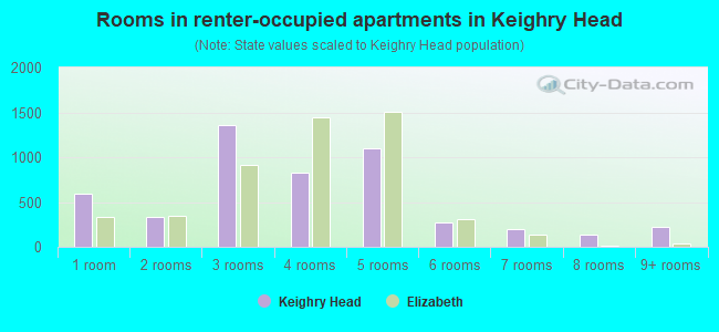 Rooms in renter-occupied apartments in Keighry Head