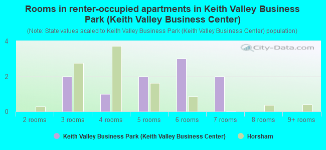 Rooms in renter-occupied apartments in Keith Valley Business Park (Keith Valley Business Center)
