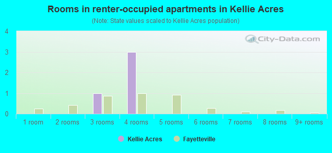 Rooms in renter-occupied apartments in Kellie Acres