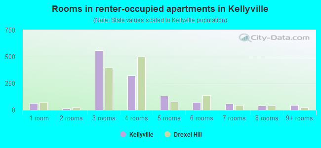 Rooms in renter-occupied apartments in Kellyville