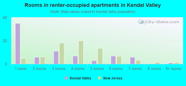 Rooms in renter-occupied apartments in Kendal Valley