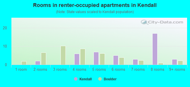 Rooms in renter-occupied apartments in Kendall