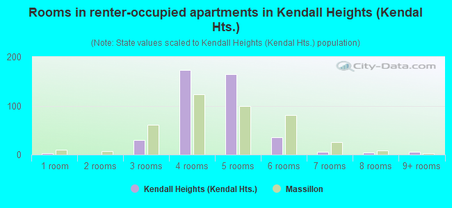 Rooms in renter-occupied apartments in Kendall Heights (Kendal Hts.)