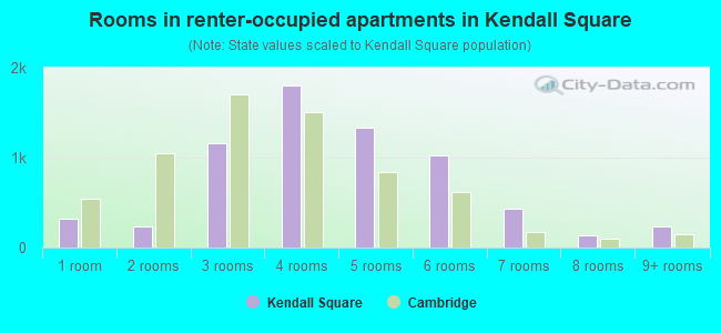 Rooms in renter-occupied apartments in Kendall Square