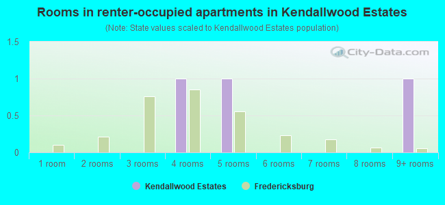Rooms in renter-occupied apartments in Kendallwood Estates