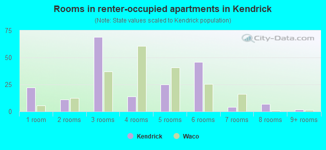 Rooms in renter-occupied apartments in Kendrick