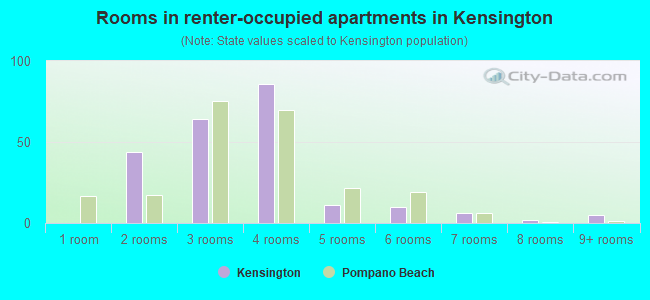 Rooms in renter-occupied apartments in Kensington