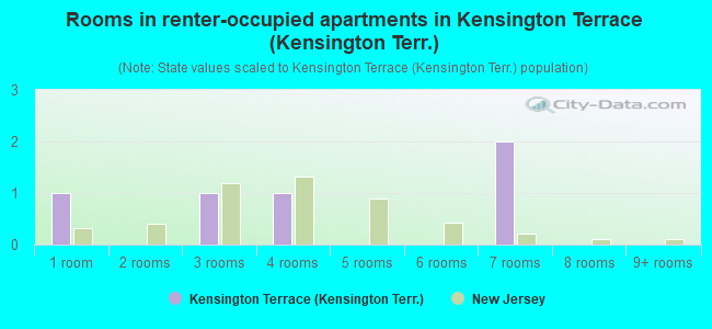 Rooms in renter-occupied apartments in Kensington Terrace (Kensington Terr.)