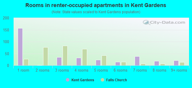 Rooms in renter-occupied apartments in Kent Gardens