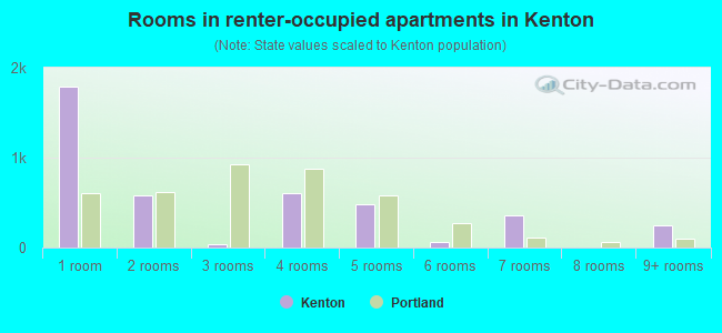 Rooms in renter-occupied apartments in Kenton